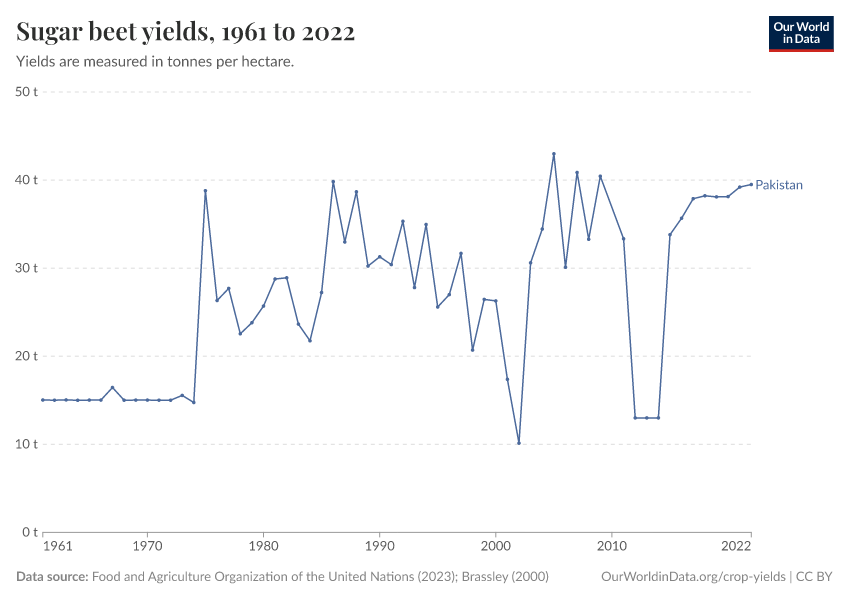 Sugar beet yields