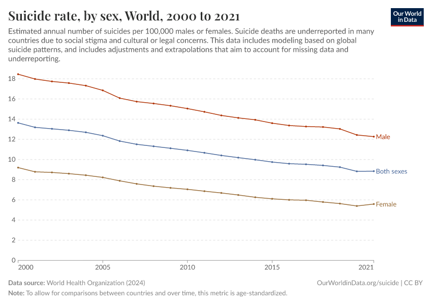 A thumbnail of the "Suicide rate, by sex" chart