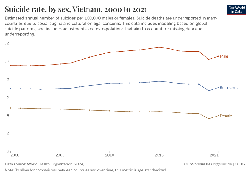 Suicide rate, by sex