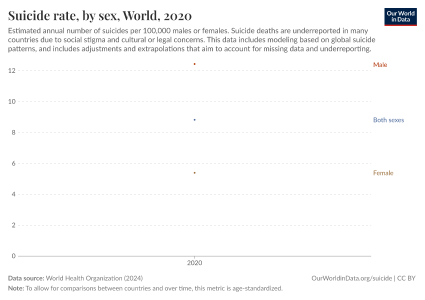 Suicide rate, by sex