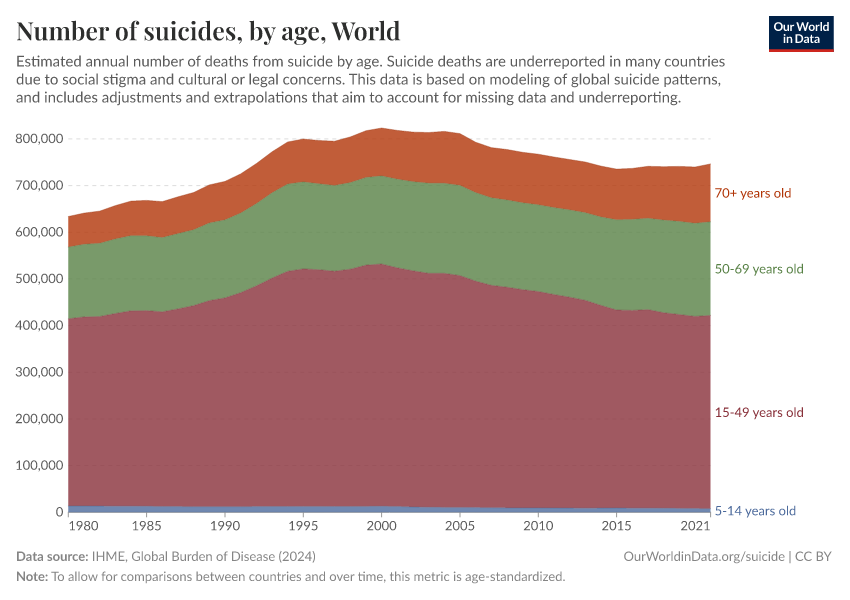 A thumbnail of the "Number of suicides, by age" chart