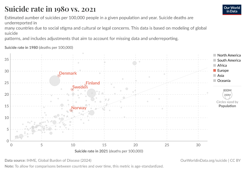 Suicide rate in 1980 vs. 2021
