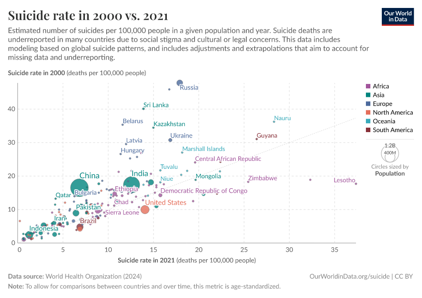 A thumbnail of the "Suicide rate in 2000 vs. 2021" chart