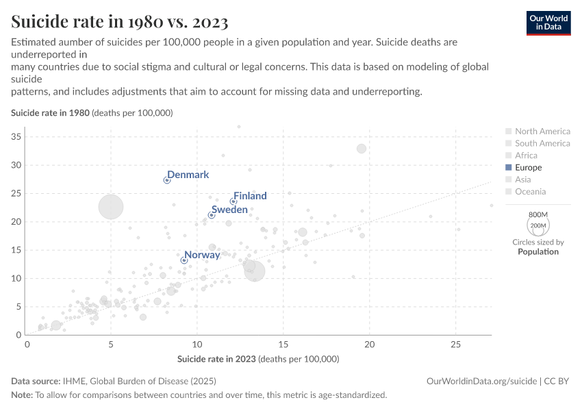 Suicide rate in 1980 vs. 2023