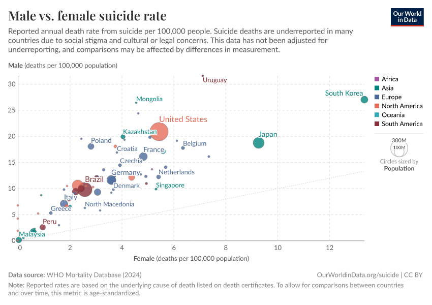 Male vs. female suicide rate - Our World in Data