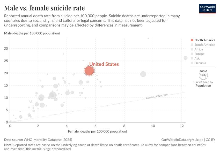 Male vs. female suicide rate