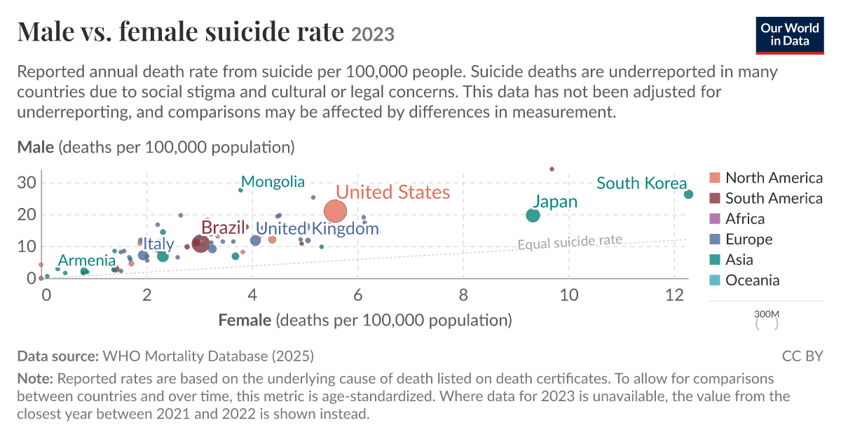Male vs. female suicide rate - Our World in Data