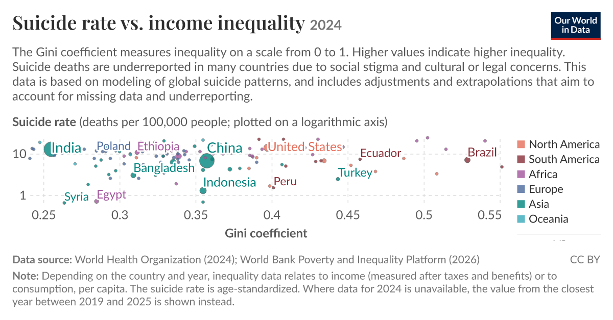 Suicide rate vs. income inequality - Our World in Data