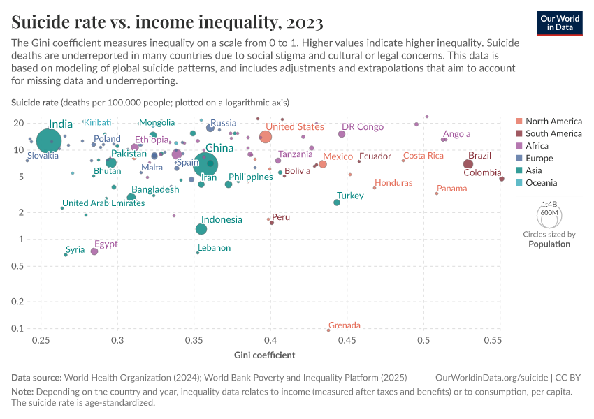Suicide rate vs. income inequality