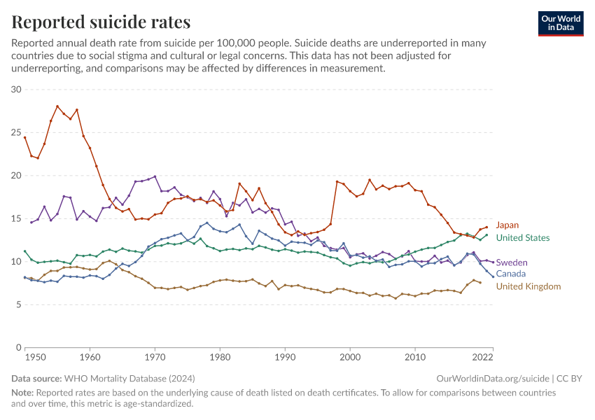 A thumbnail of the "Reported suicide rates" chart