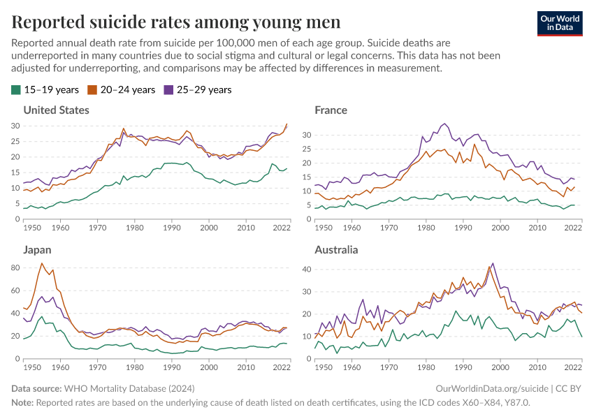 A thumbnail of the "Reported suicide rates among young men" chart