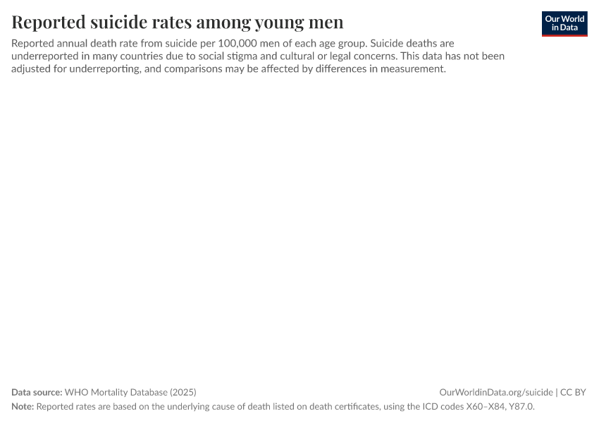 Reported suicide rates among young men