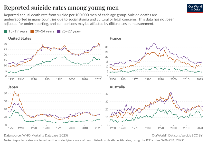 Reported suicide rates among young men