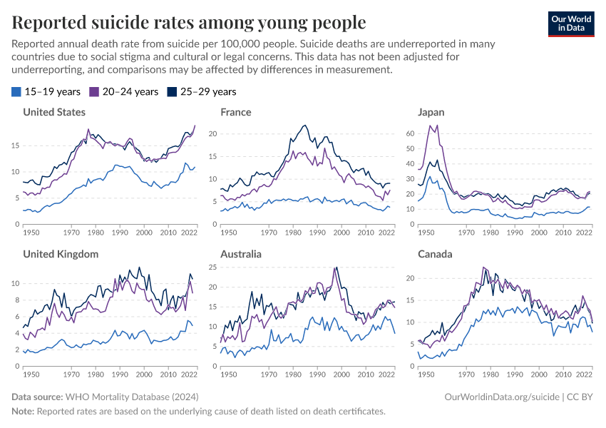 A thumbnail of the "Reported suicide rates among young people" chart