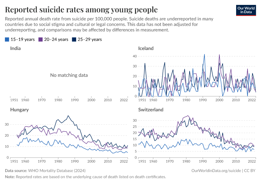 Reported suicide rates among young people