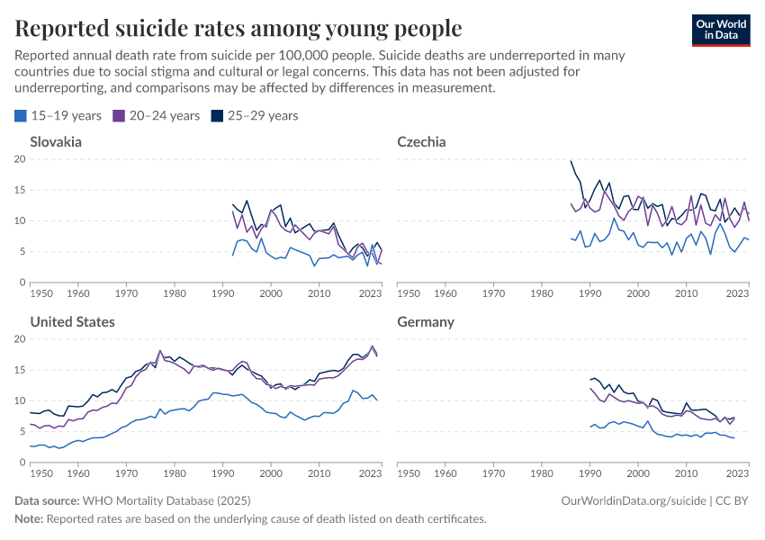 Reported suicide rates among young people