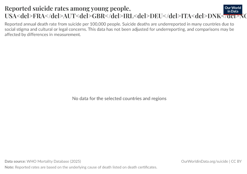 Reported suicide rates among young people