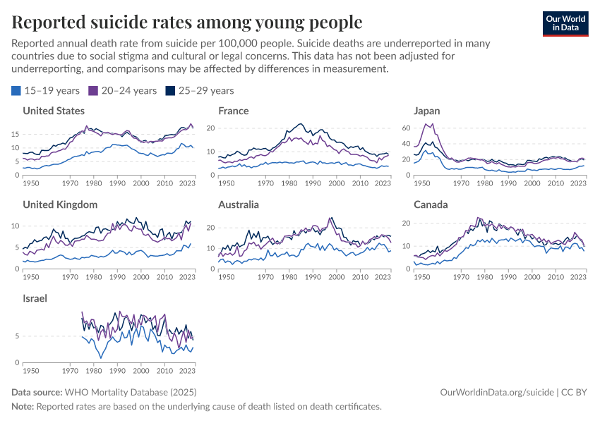 Reported suicide rates among young people