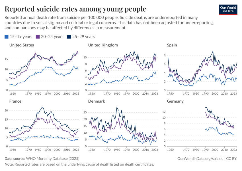 Reported suicide rates among young people