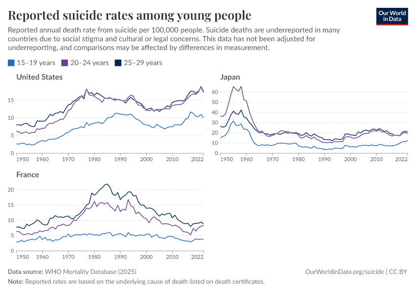Reported suicide rates among young people