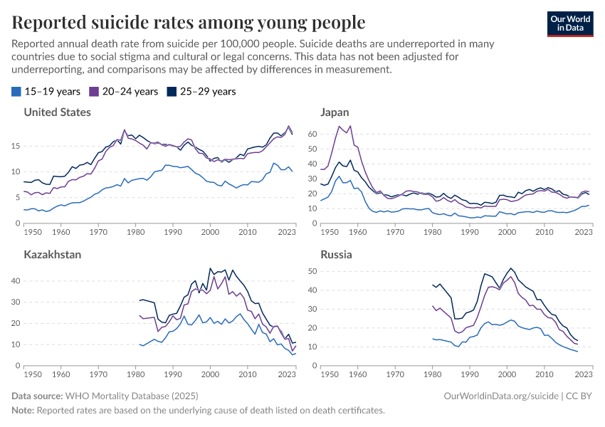 Reported suicide rates among young people