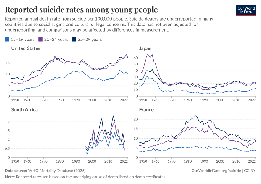 Reported suicide rates among young people