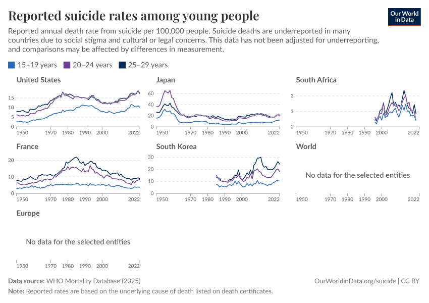 Reported suicide rates among young people