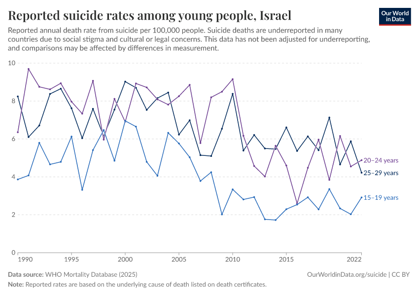 Reported suicide rates among young people