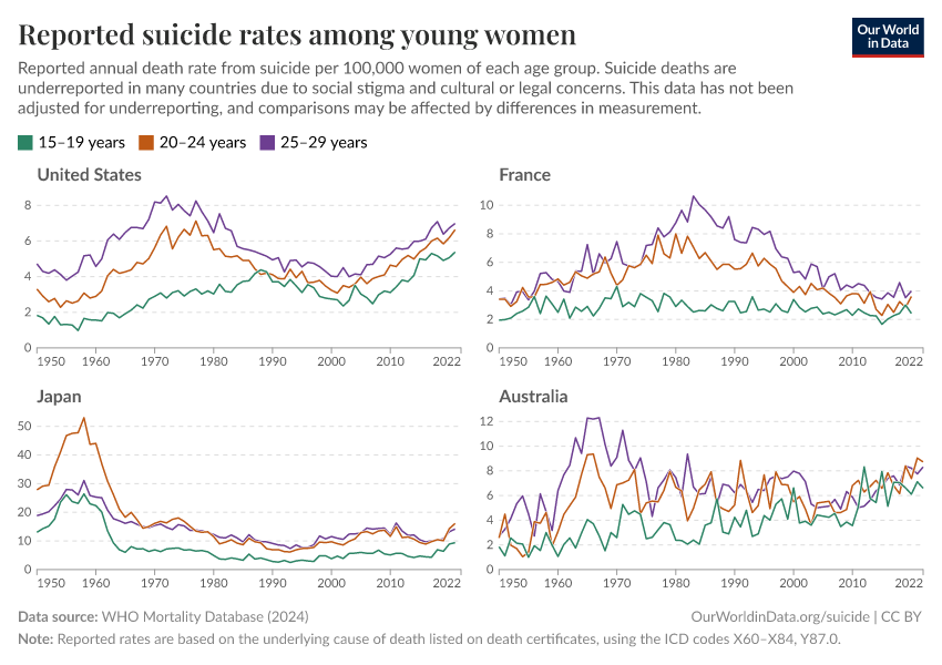 A thumbnail of the "Reported suicide rates among young women" chart