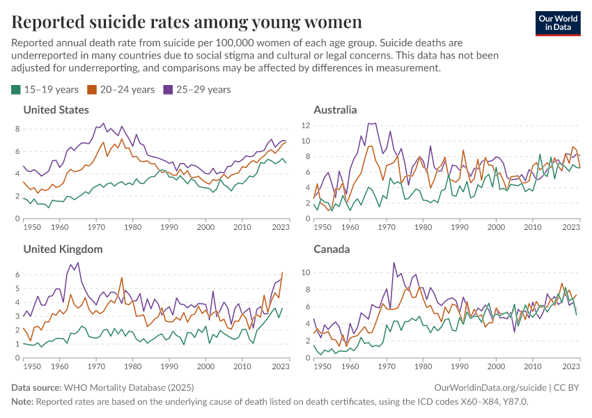 Reported suicide rates among young women