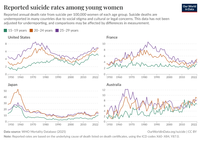 Reported suicide rates among young women