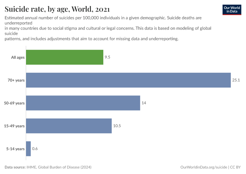 A thumbnail of the "Suicide rate, by age" chart