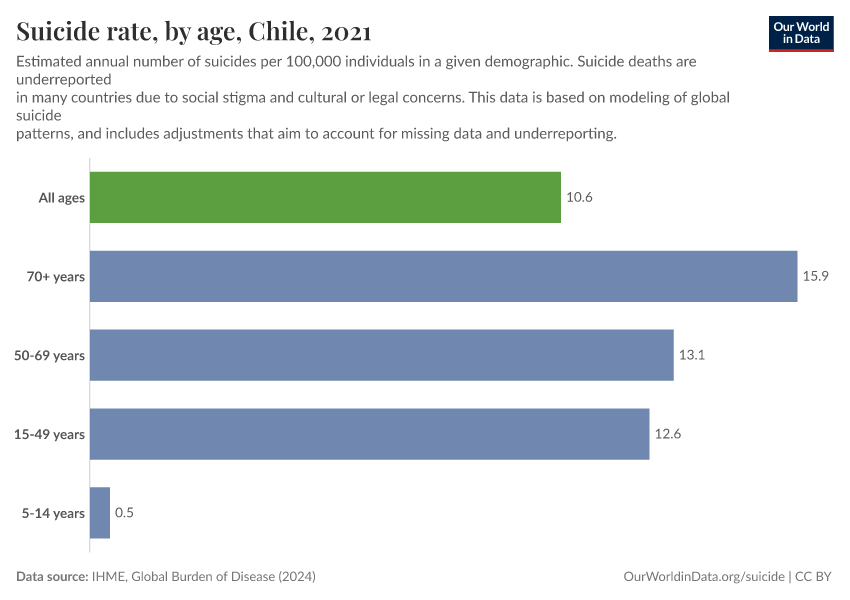 Suicide rate, by age