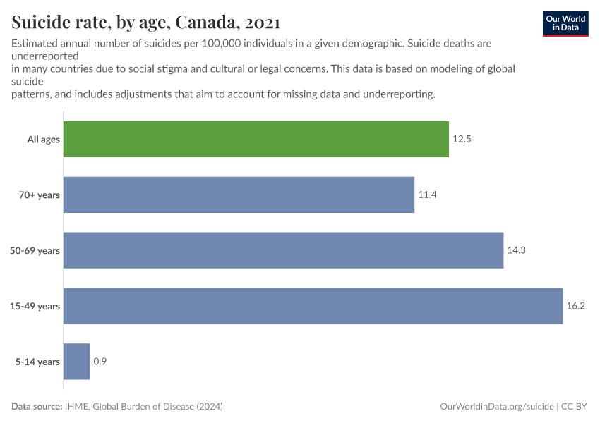 Suicide rate, by age