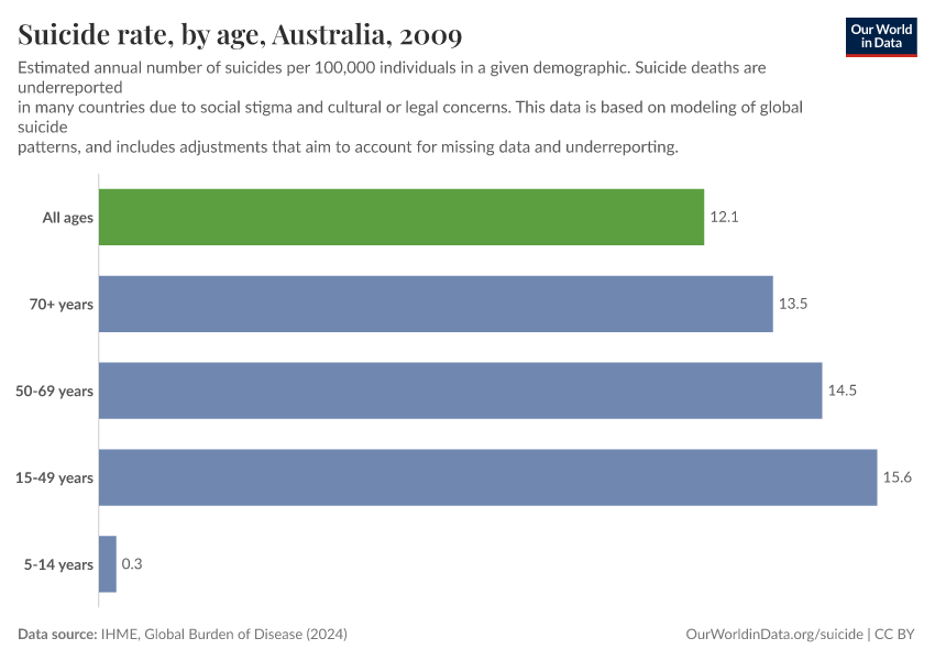 Suicide rate, by age