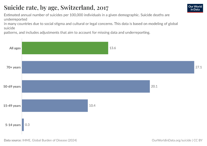Suicide rate, by age