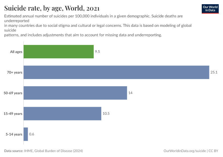 Suicide rate, by age
