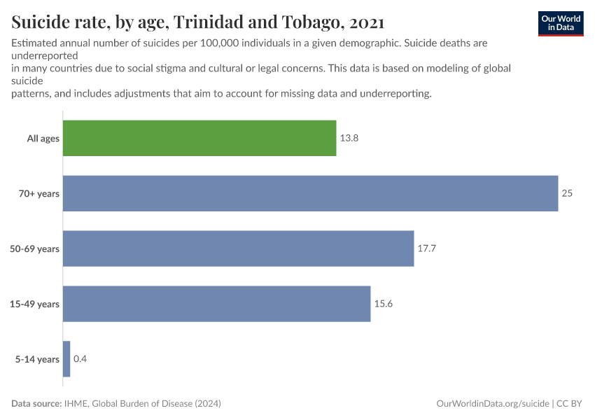 Suicide rate, by age