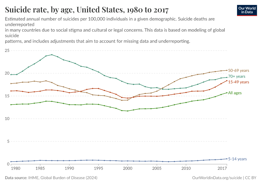 Suicide rate, by age