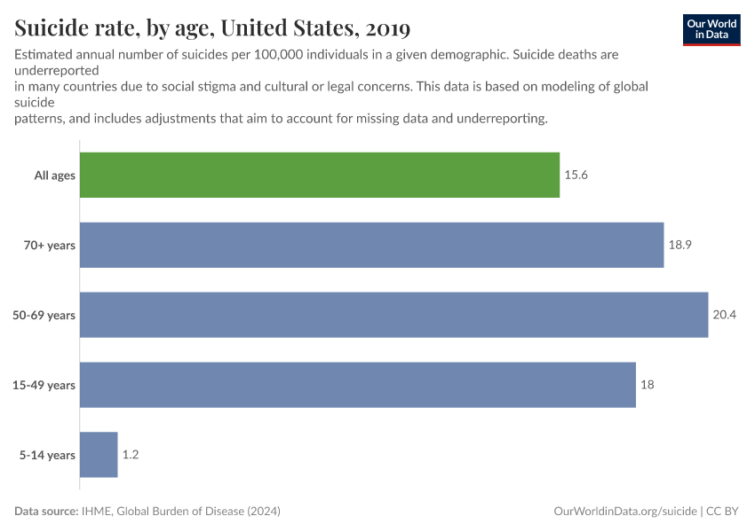 Suicide rate, by age