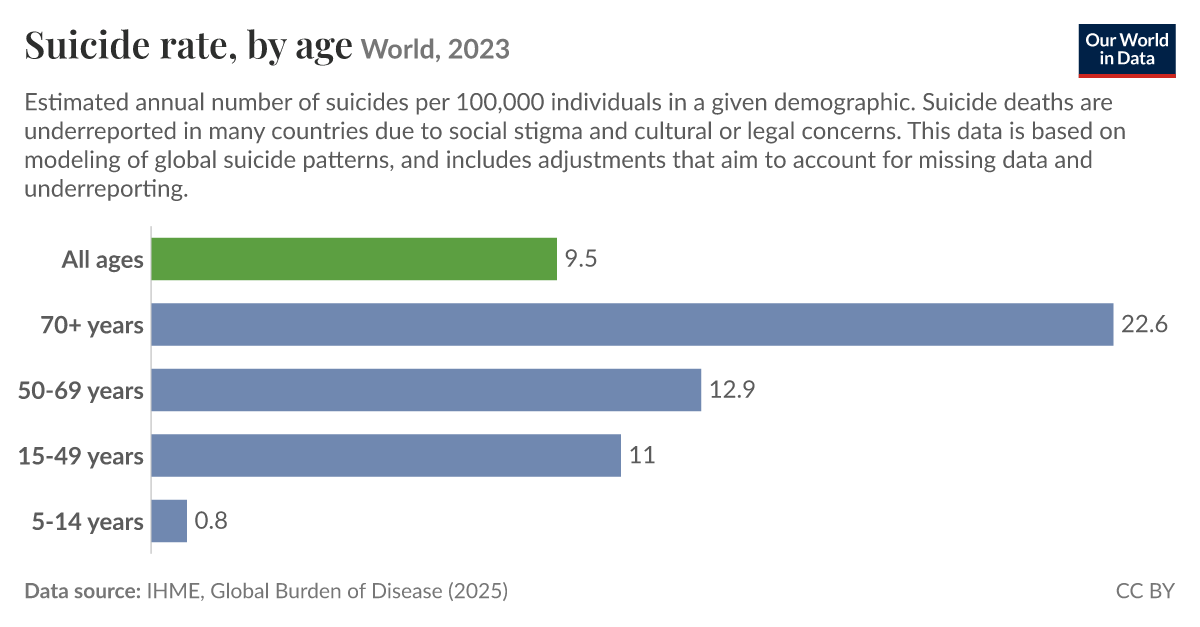 Suicide rate, by age - Our World in Data