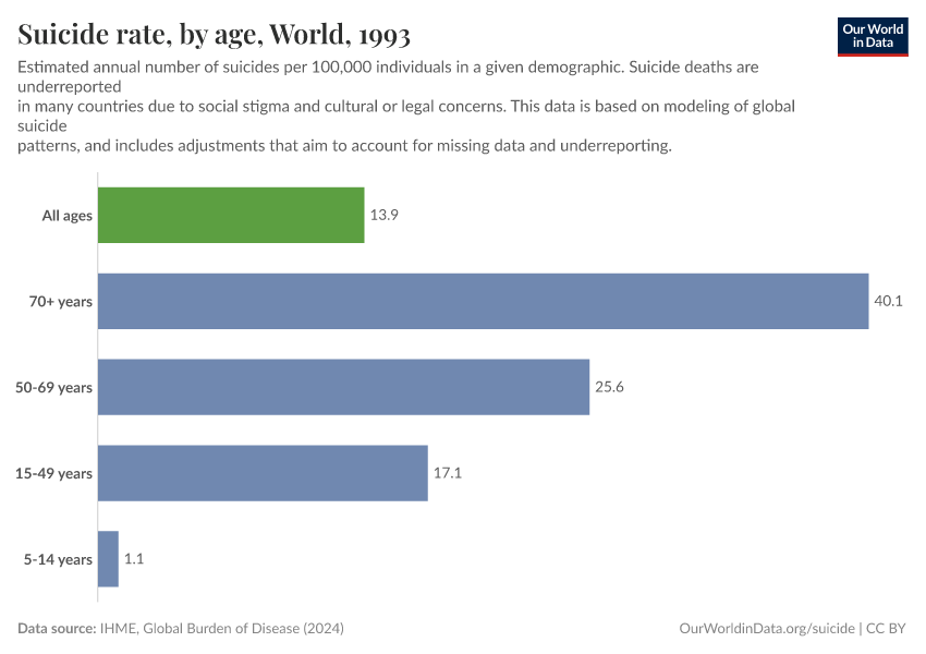 Suicide rate, by age