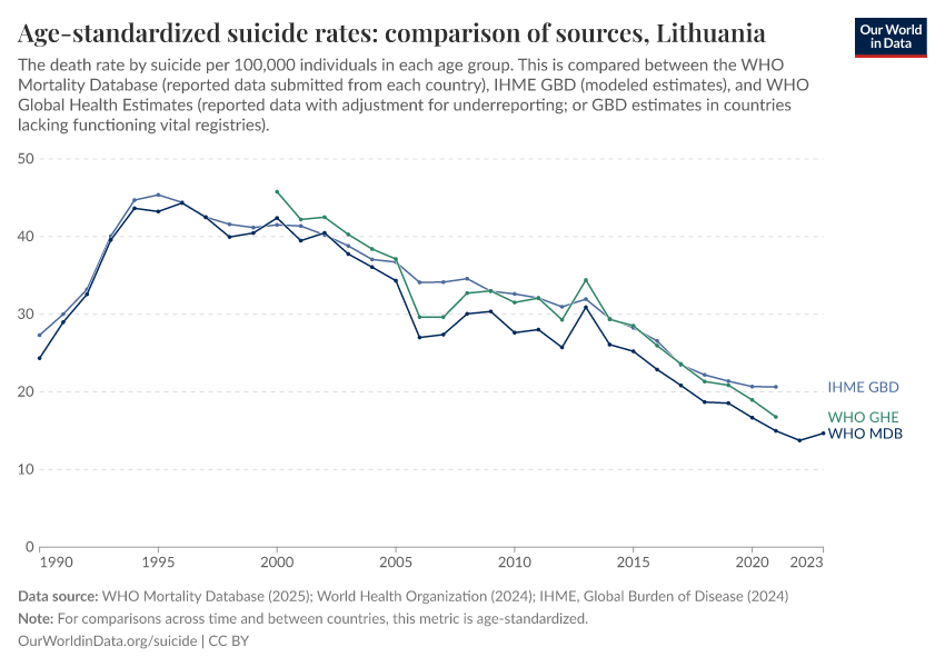 Age-standardized suicide rates: comparison of sources