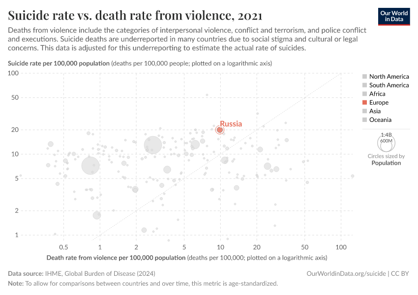 Suicide rate vs. death rate from violence