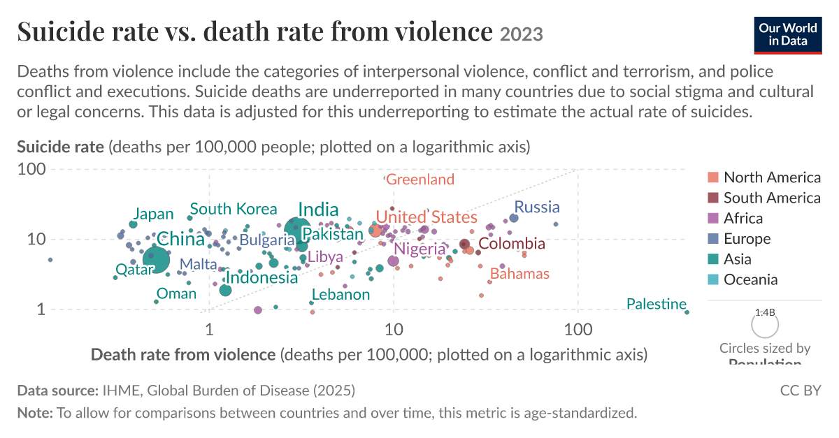 Suicide rate vs. death rate from violence - Our World in Data