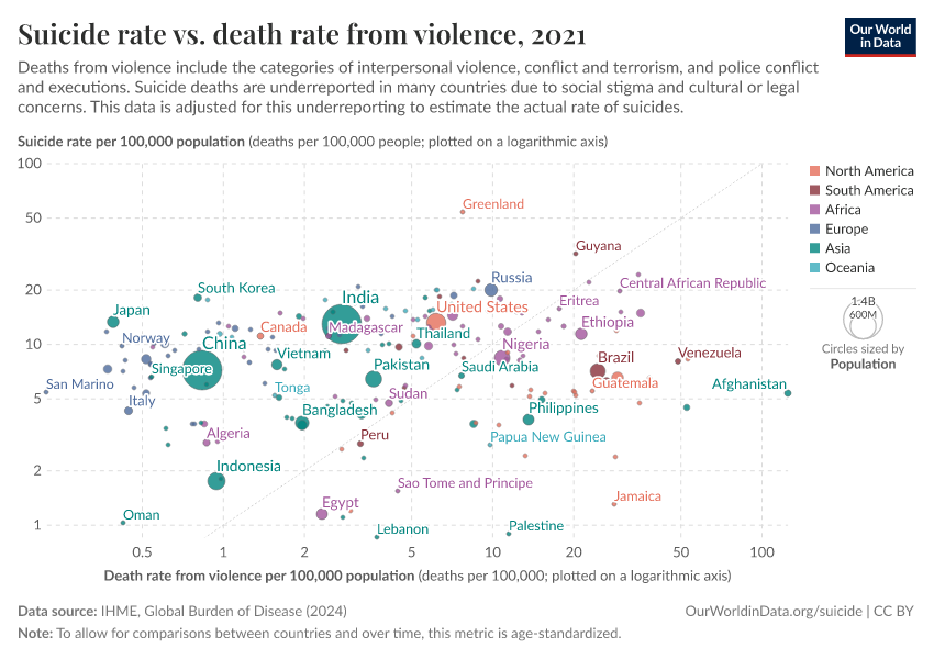 Suicide rate vs. death rate from violence