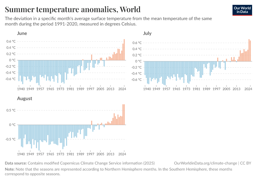 A thumbnail of the "Summer temperature anomalies" chart