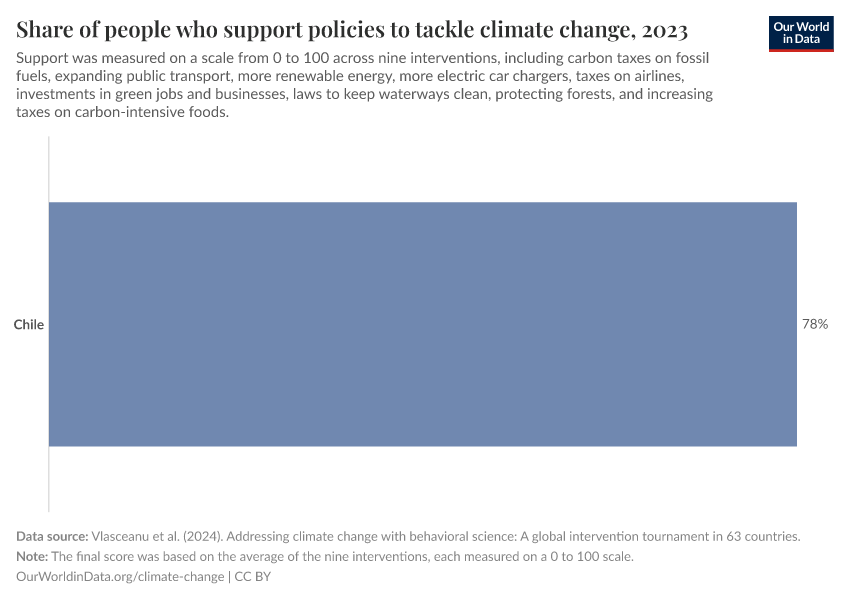 Share of people who support policies to tackle climate change