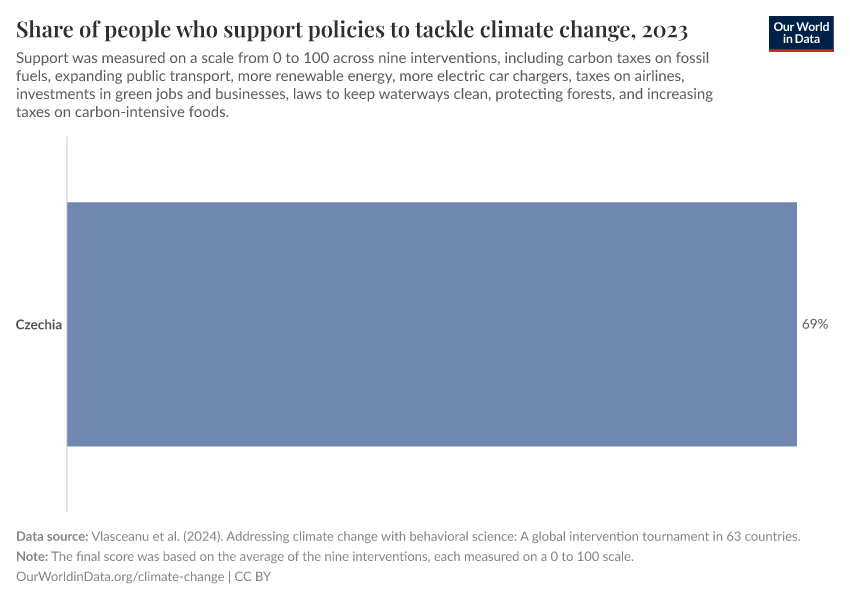 Share of people who support policies to tackle climate change