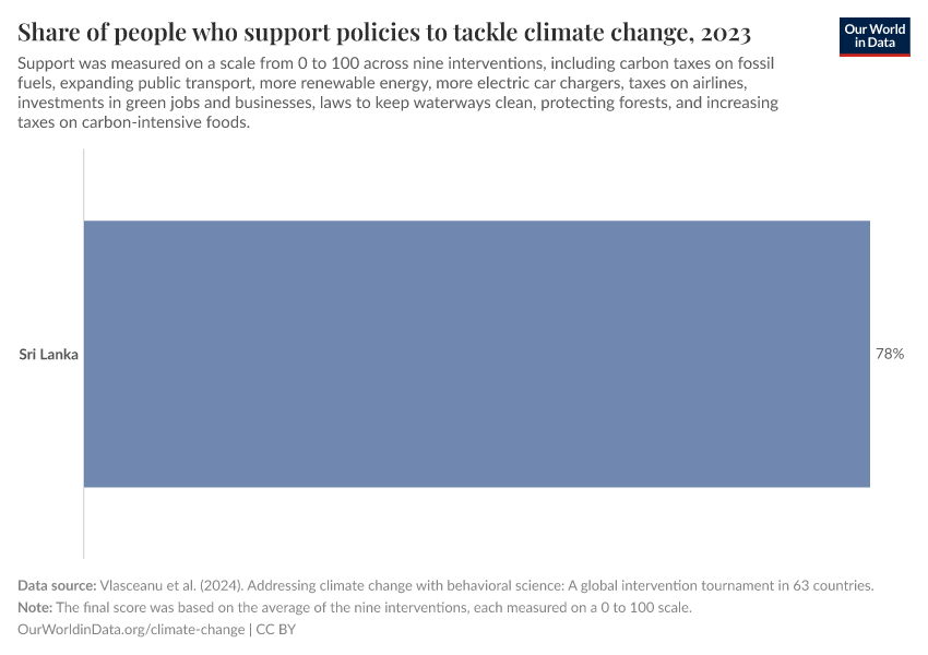 Share of people who support policies to tackle climate change